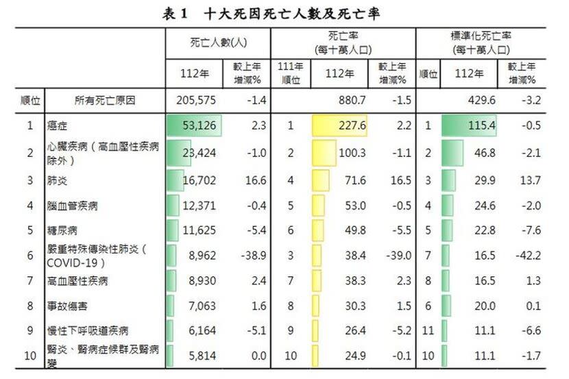 衛福部公布2023年國人十大死因。圖片來源 / 衛福部