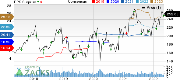 Cigna Corporation Price, Consensus and EPS Surprise