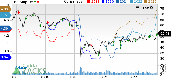 Magellan Midstream Partners, L.P. Price, Consensus and EPS Surprise