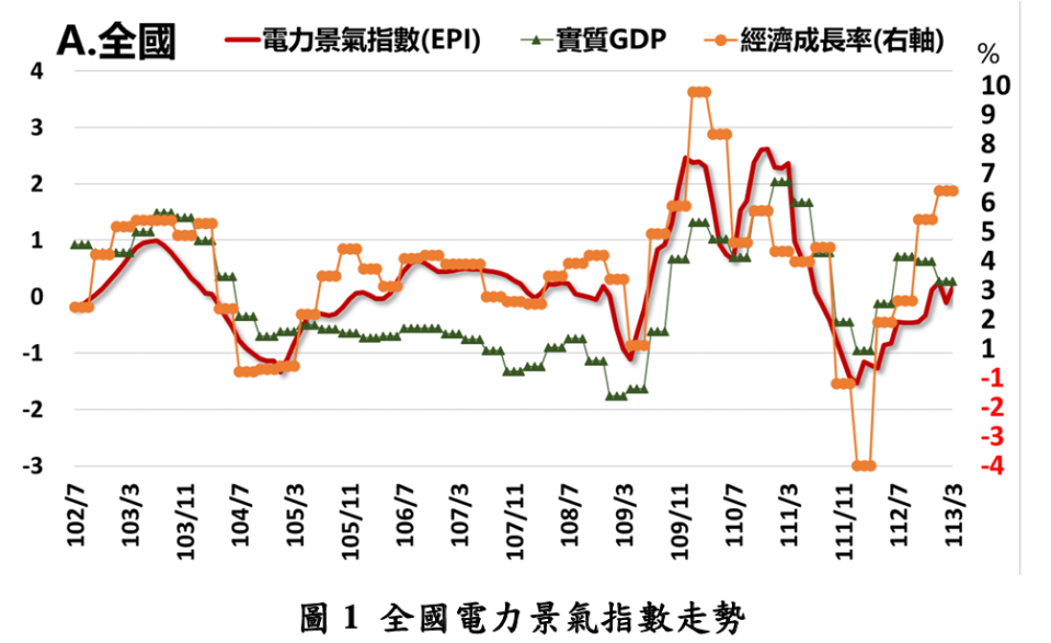 台灣綜合研究院4/22發布3月份EPI電力景氣指數，全國產業高壓以上用電量較去年同期成長0.07%，整體產業電力景氣燈號呈穩定的綠燈。台綜院提供