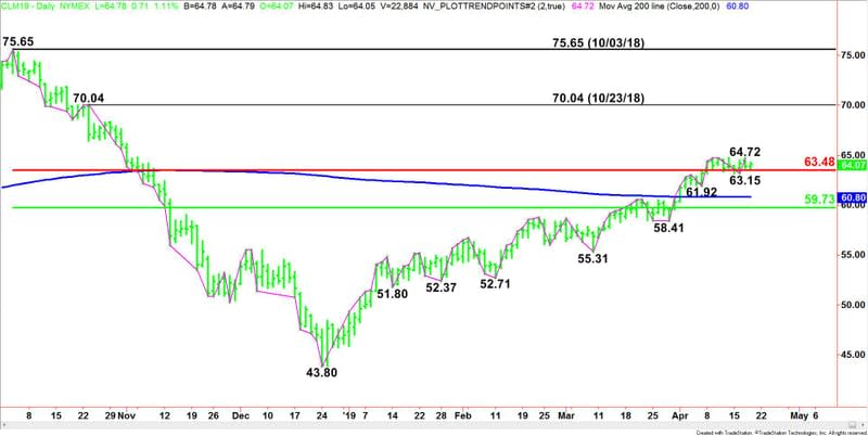 Daily June WTI Crude Oil