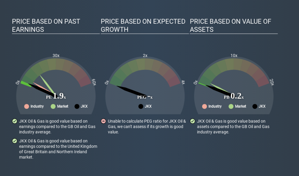 LSE:JKX Price Estimation Relative to Market May 4th 2020