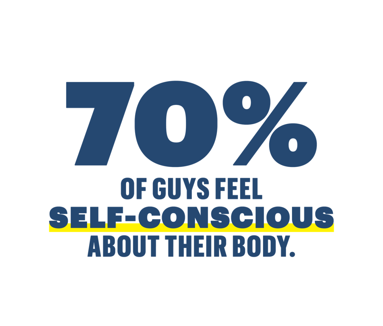 70 percent of guys feel self conscious about their body