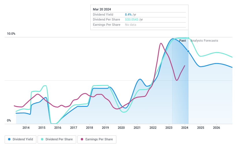 SGX:P8Z Dividend History as at Mar 2024