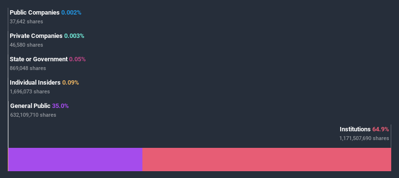 NYSE:DIS Ownership Breakdown July 6th 2020