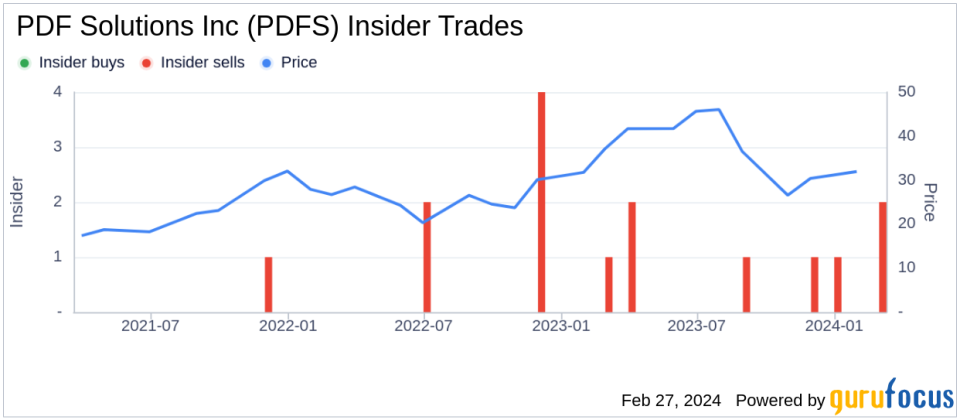 Director Ye Li Sells 11,184 Shares of PDF Solutions Inc (PDFS)