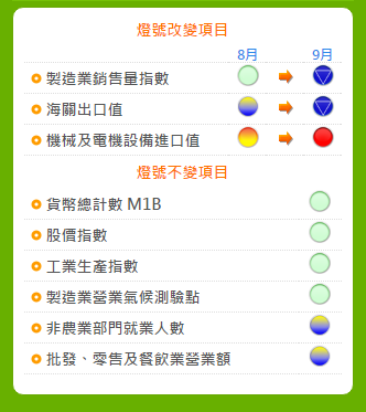 機械及電機設備進口值由黃紅燈轉呈紅燈，增加1分。（擷取自國家發展基金會）.PNG