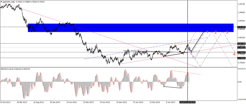 AUD/USD pone presión a la baja