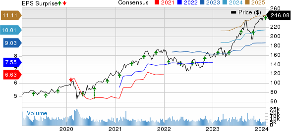 Eaton Corporation, PLC Price, Consensus and EPS Surprise