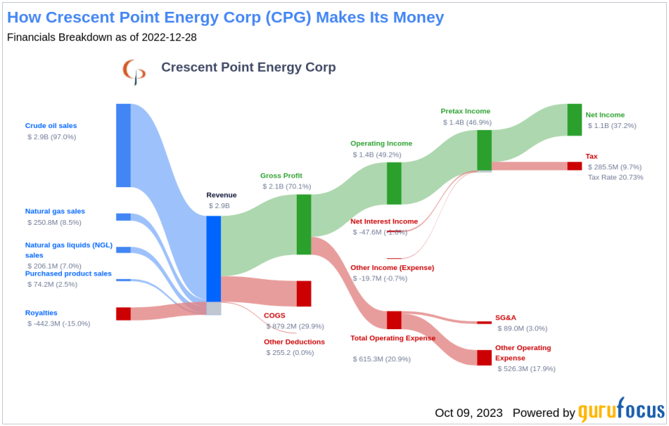 Unraveling the Future of Crescent Point Energy Corp (CPG): A Deep Dive into Key Metrics