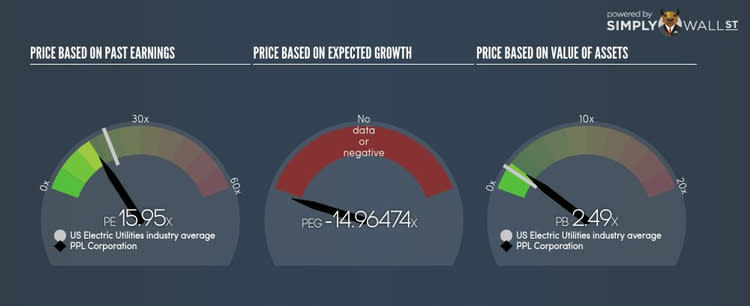 NYSE:PPL PE PEG Gauge Sep 29th 17