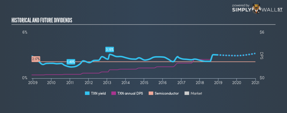 NasdaqGS:TXN Historical Dividend Yield December 4th 18