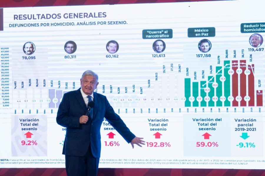 AMLO minimiza violencia