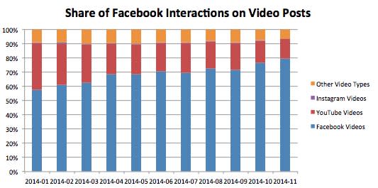 facebook youtube interactions