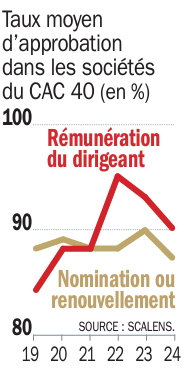 Taux moyen d’approbation dans les sociétés du CAC 40 (en %)