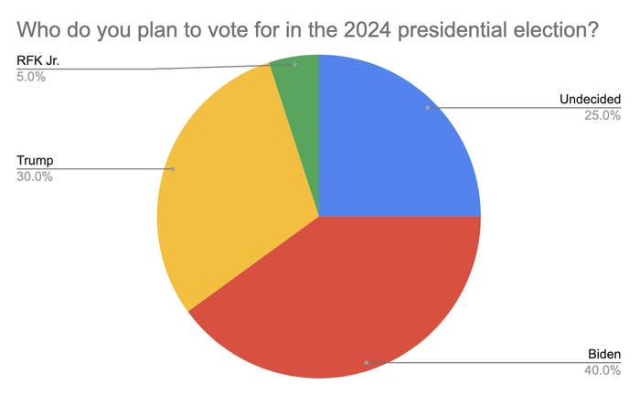 A pie chart shows 2024 presidential election voting intentions: Biden 40%, Trump 30%, Undecided 25%, RFK Jr. 5%