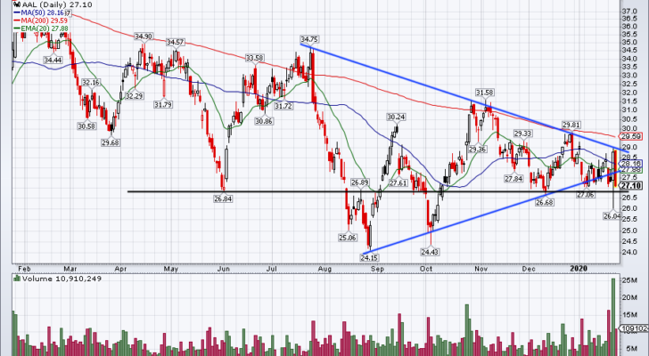 top stock trades for AAL