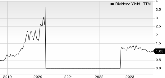 Range Resources Corporation Dividend Yield (TTM)