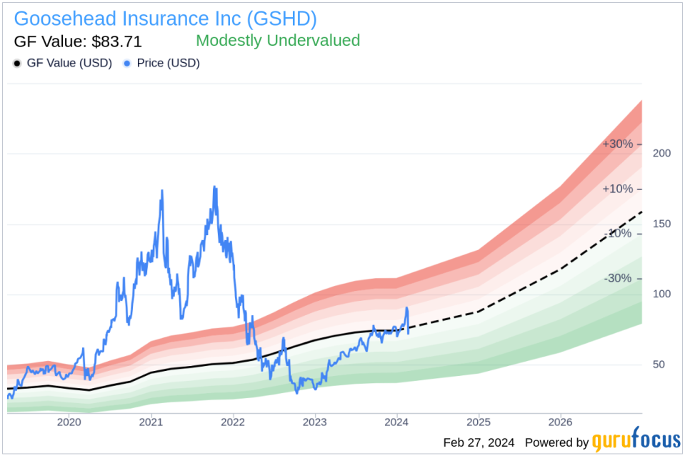 Goosehead Insurance Inc President and COO Mark Miller Acquires 5,000 Shares