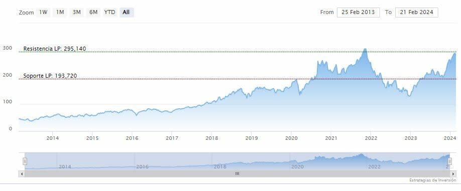 Wall Street renueva los precios objetivos para Salesforce