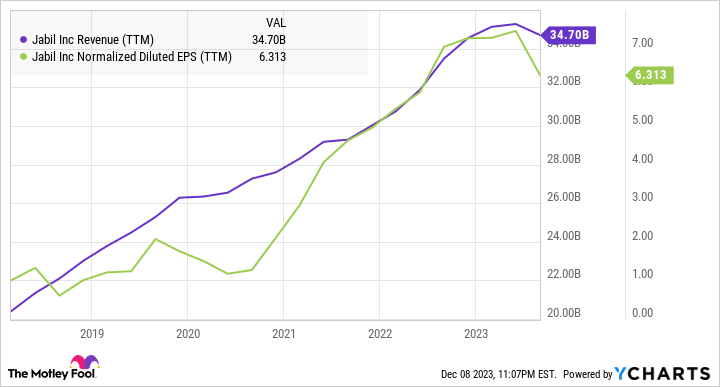 JBL Revenue (TTM) Chart