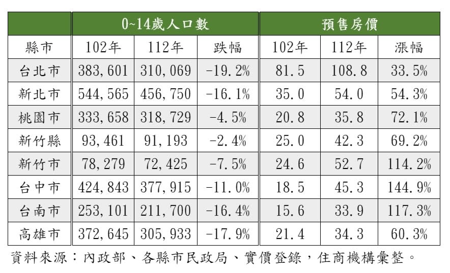 七都幼年人口與房價。圖／住商機構提供