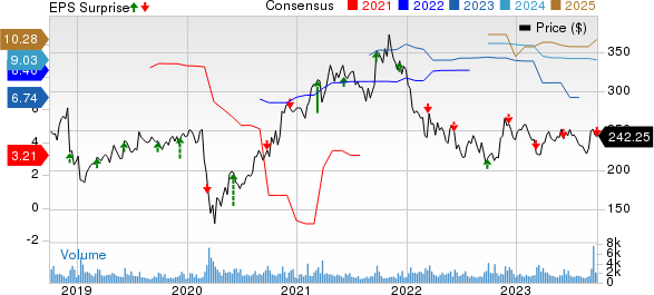 Vail Resorts, Inc. Price, Consensus and EPS Surprise