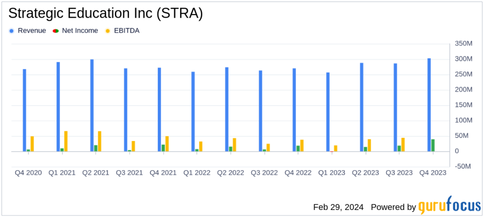 Strategic Education Inc (STRA) Reports Growth in Fourth Quarter Earnings Amidst Operational Challenges