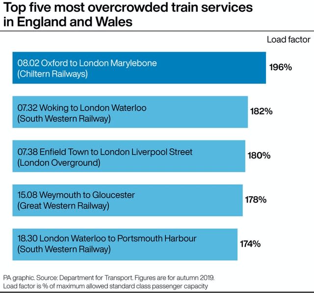 RAIL Overcrowded