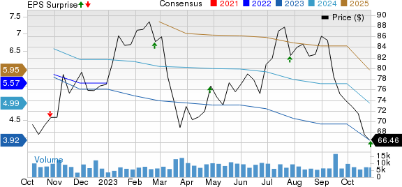 CBRE Group, Inc. Price, Consensus and EPS Surprise