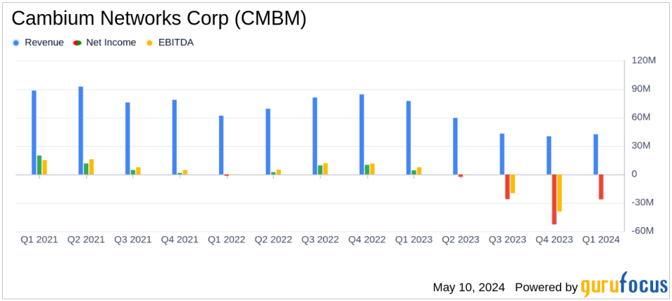 Cambium Networks Corp (CMBM) Reports Q1 2024 Results: A Deep Dive into Financial Performance