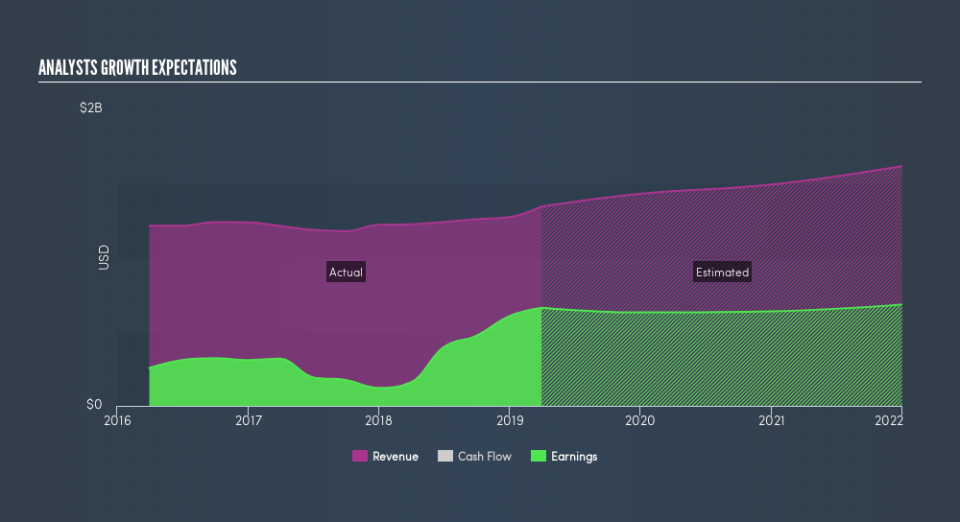 NYSE:RDN Past and Future Earnings, May 16th 2019