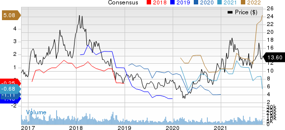 Century Aluminum Company Price and Consensus