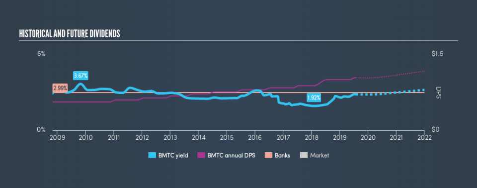 NasdaqGS:BMTC Historical Dividend Yield, July 26th 2019