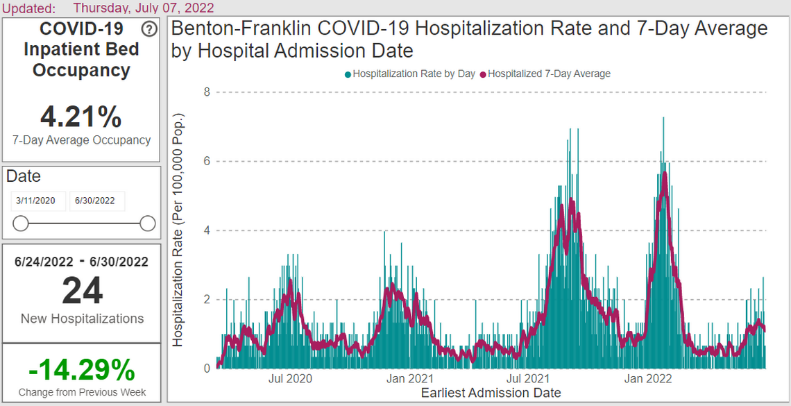The rate of hospitalizations in Benton and Franklin counties has increased over the last month, as shown by this screenshot from the Tri-Cities based health district website.