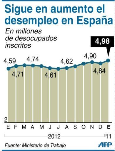 El paro volvió a subir en España en el mes de enero, estableciéndose en 4,98 millones de desempleados, es decir, 132.055 más que en en el mes anterior, anunció este lunes el ministerio de Empleo y Seguridad Social. (AFP | PP)