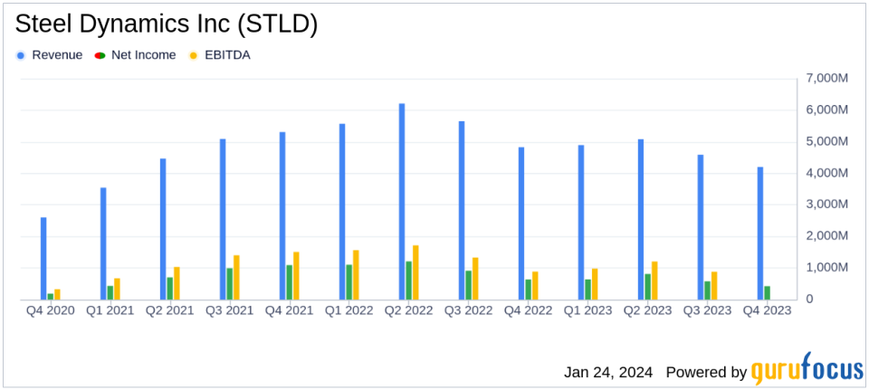 Steel Dynamics Inc (STLD) Reports Solid 2023 Financial Results Despite Market Challenges