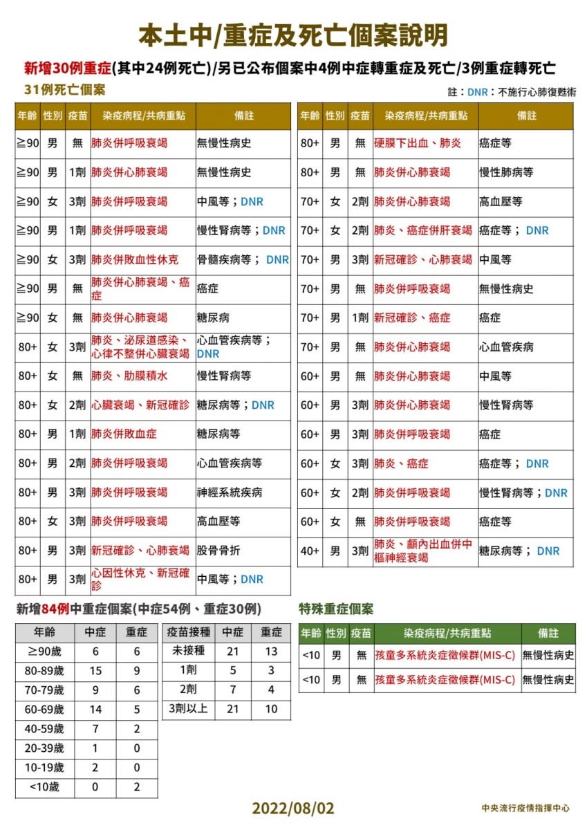 本土中／重症及死亡個案說明。（圖/中央流行疫情指揮中心）