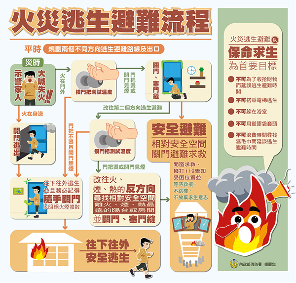 火災逃難流程。   圖：內政部提供