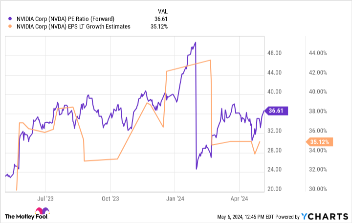 NVDA PE Ratio (Forward) Chart