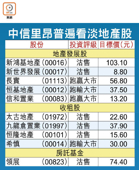 中信里昂普遍看淡地產股