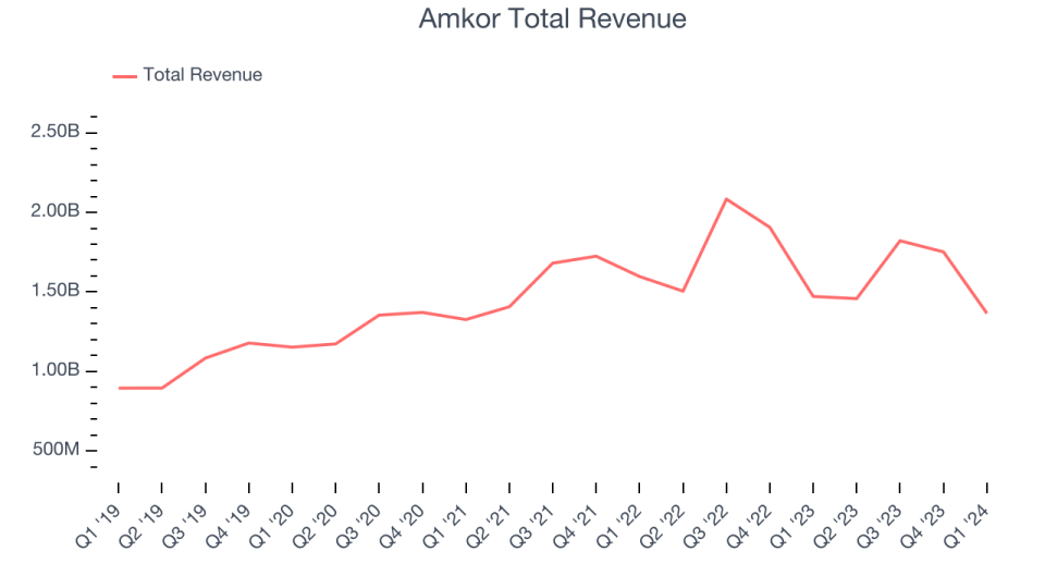 Amkor Total Revenue