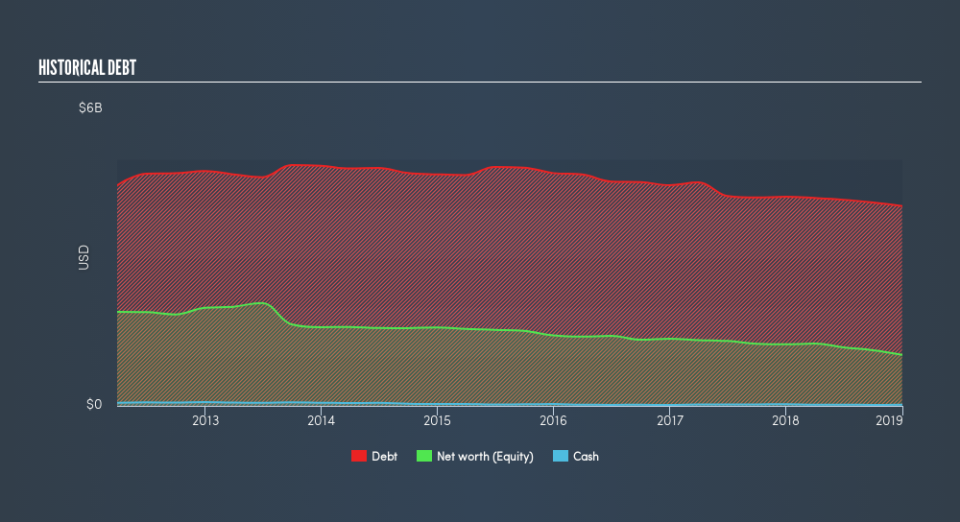 NYSE:CBL Historical Debt, March 14th 2019