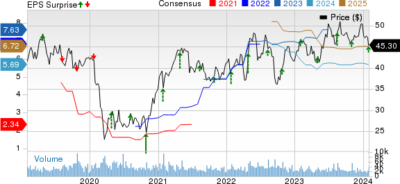 Avnet, Inc. Price, Consensus and EPS Surprise