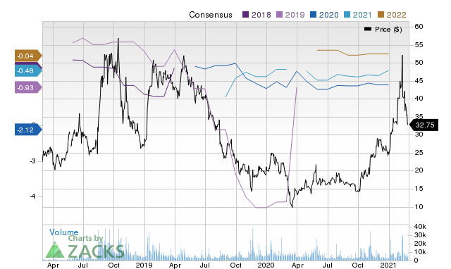 Price Consensus Chart for Canopy Growth Corporation