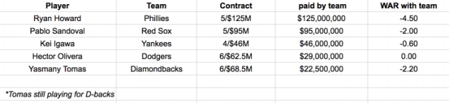 Free Agent Pablo Sandoval is Not Worth the Money –