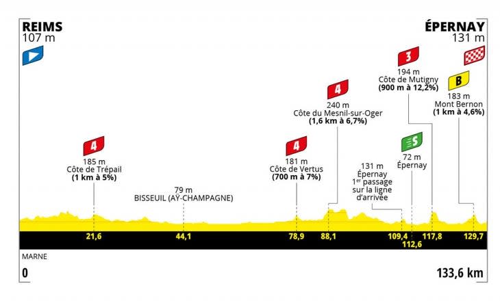 Stage 3 of the 2022 Tour de France Femmes