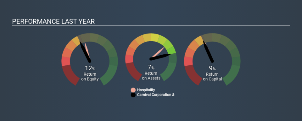 NYSE:CCL Past Revenue and Net Income, February 25th 2020