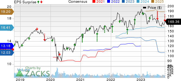 The Travelers Companies, Inc. Price, Consensus and EPS Surprise