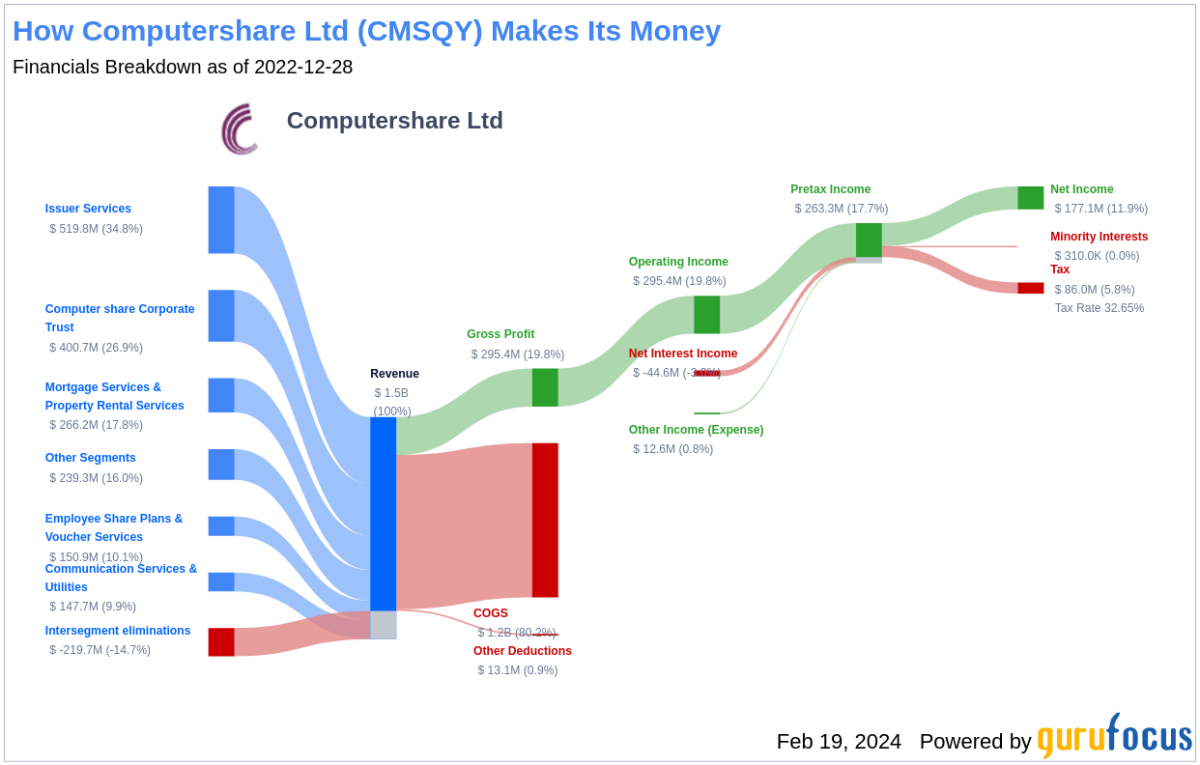 Computershare Ltd's Dividend Analysis